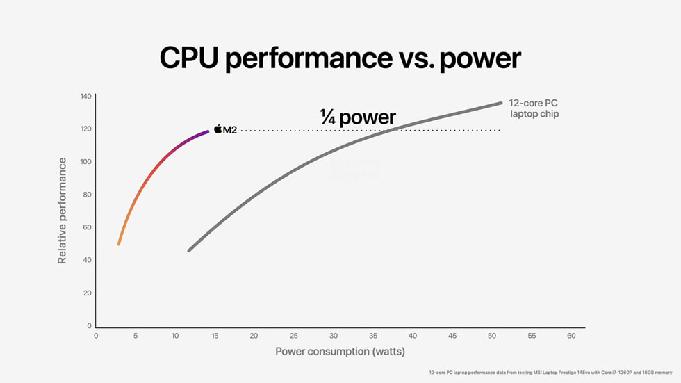 Apple-WWDC22-M2-chip-CPU-perf-vs-power-03-220606_big.jpg.large