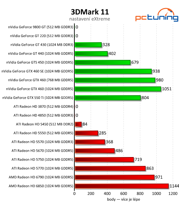 Megatest 28 grafik— výsledky nižší a střední třídy