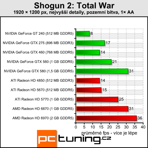 Shogun 2: Total War — strategie s enormními nároky