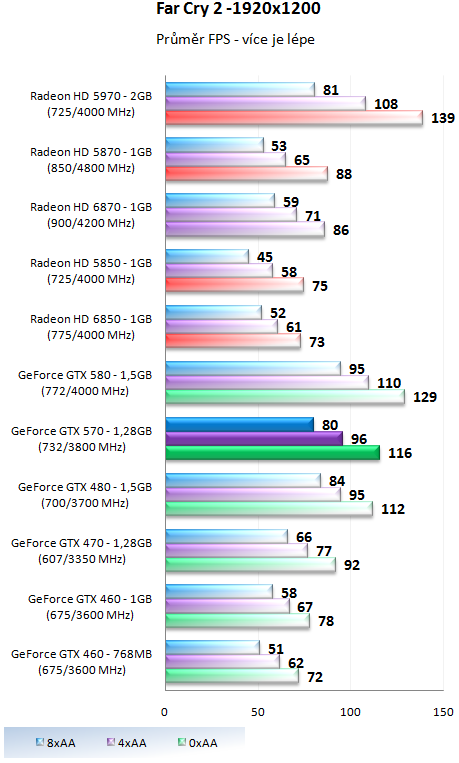 Nvidia GeForce GTX 570 - Vysoký výkon za solidní cenu