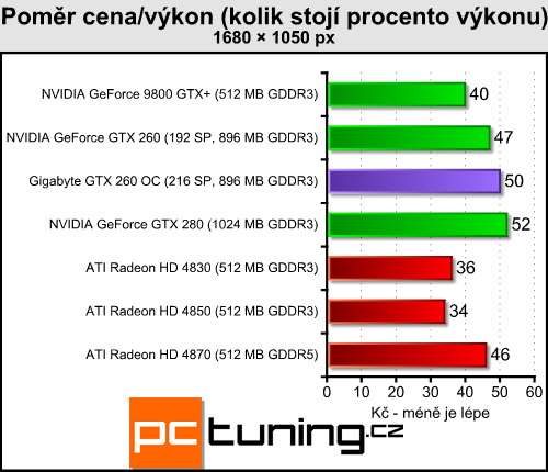 Gigabyte GTX 260 OC - přetaktovaná a se zlatým HDMI