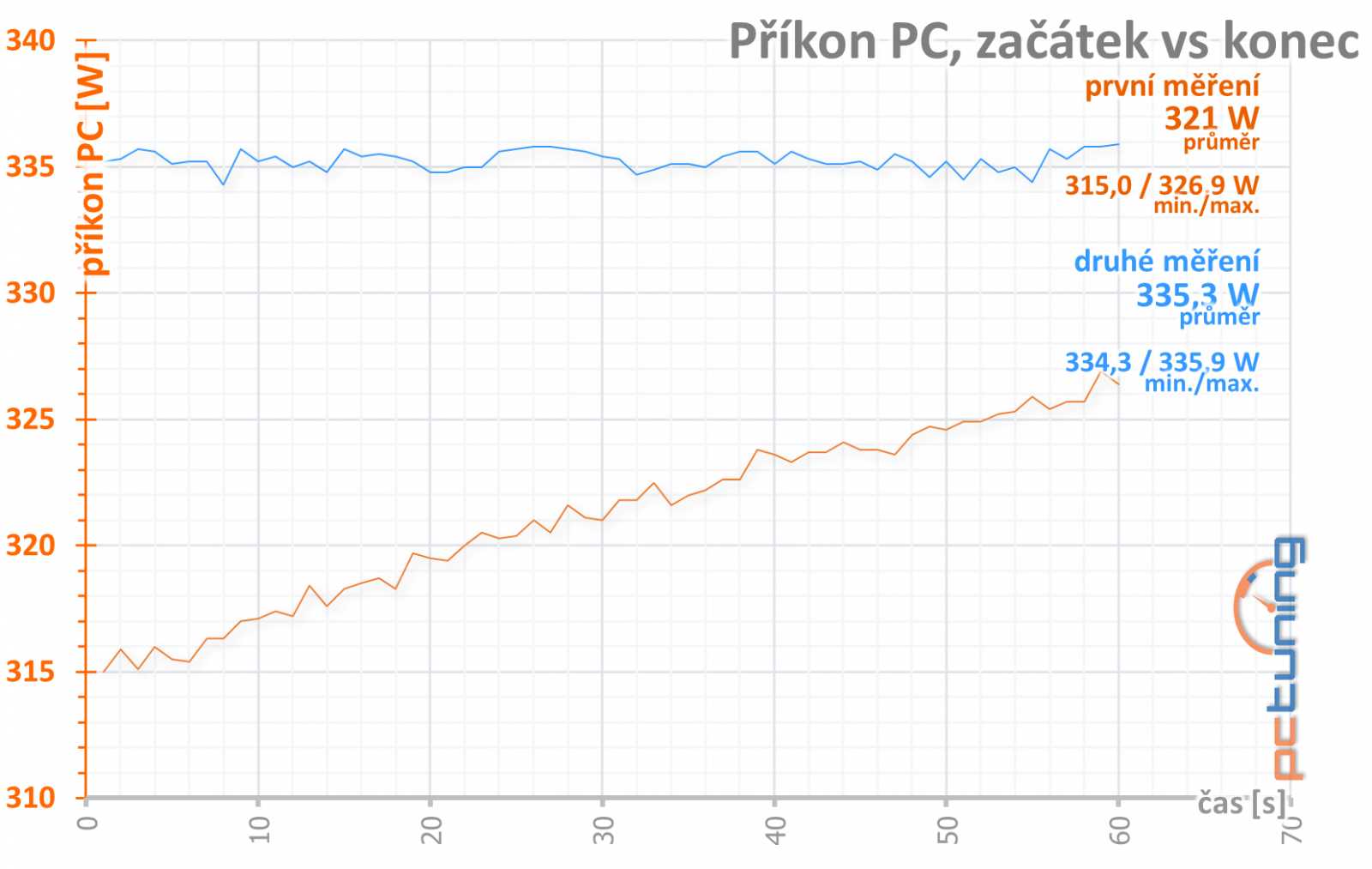 4 vs. 8 GB paměti na Sapphire Nitro+ Radeon RX 470 OC