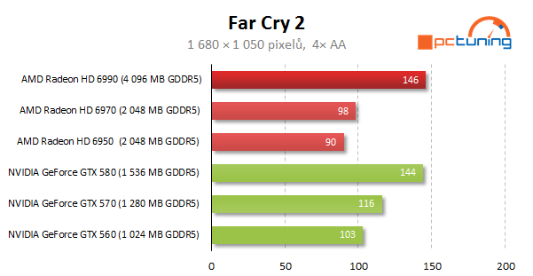 AMD Radeon HD 6990 — dvě jádra a brutální výkon