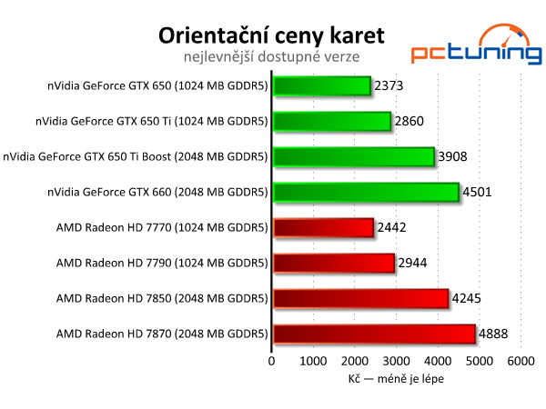 Velký srovnávací test grafických karet do pěti tisíc korun