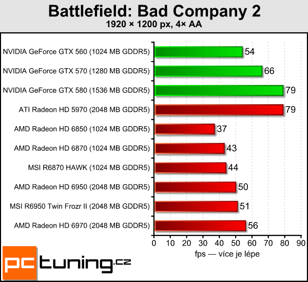 Test dvou Radeonů – MSI R6870 Hawk a R6950 Twin Frozr II