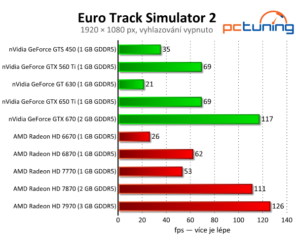 Euro Truck Simulator 2 — kamiony s povedenou grafikou