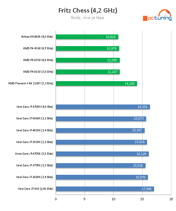 Nárůst výkonu CPU za posledních osm let  – AMD vs. Intel