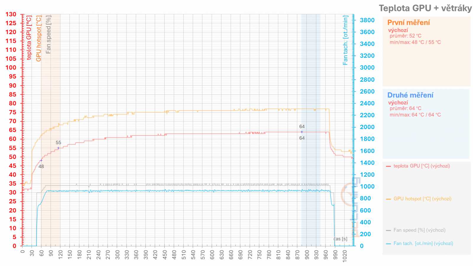 Asus TUF Radeon RX 7900 XT: Vliv profilů pro ztišení, přetaktování, či undervolting v ovladačích AMD na výkon a vlastnosti