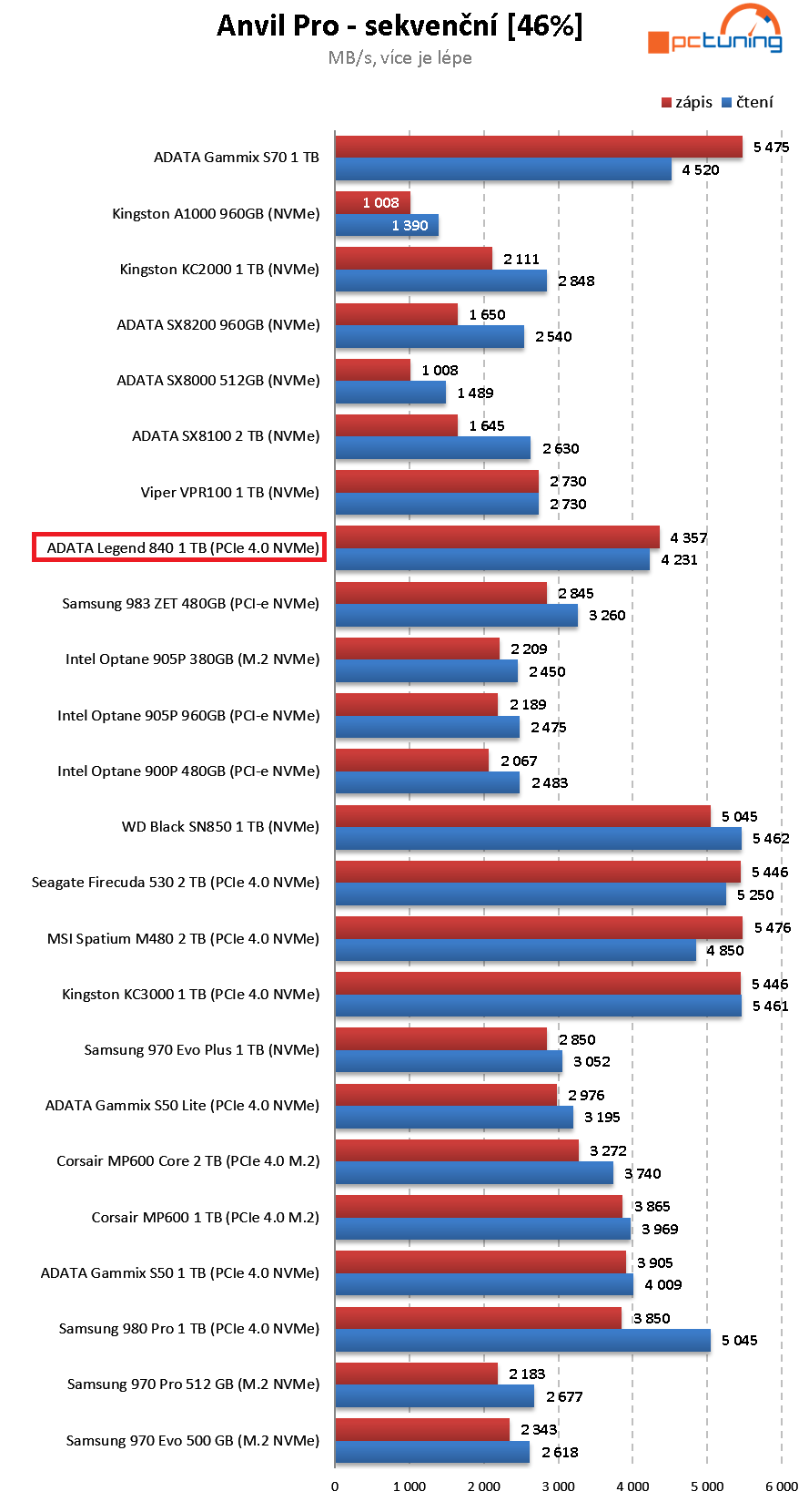 ADATA Legend 840 1TB: Rychlý a levný disk pro PCIe 4.0