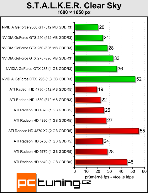 ATI Radeon HD 5770 a 5750 — DirectX 11 jde do mainstreamu