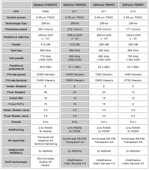 ASUS GeForce 7900GTX 512MB - testy a zkušenosti