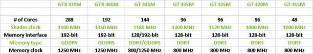 NVIDIA rozšiřuje řadu mobilních GeForce o 7 nových Fermi modelů!