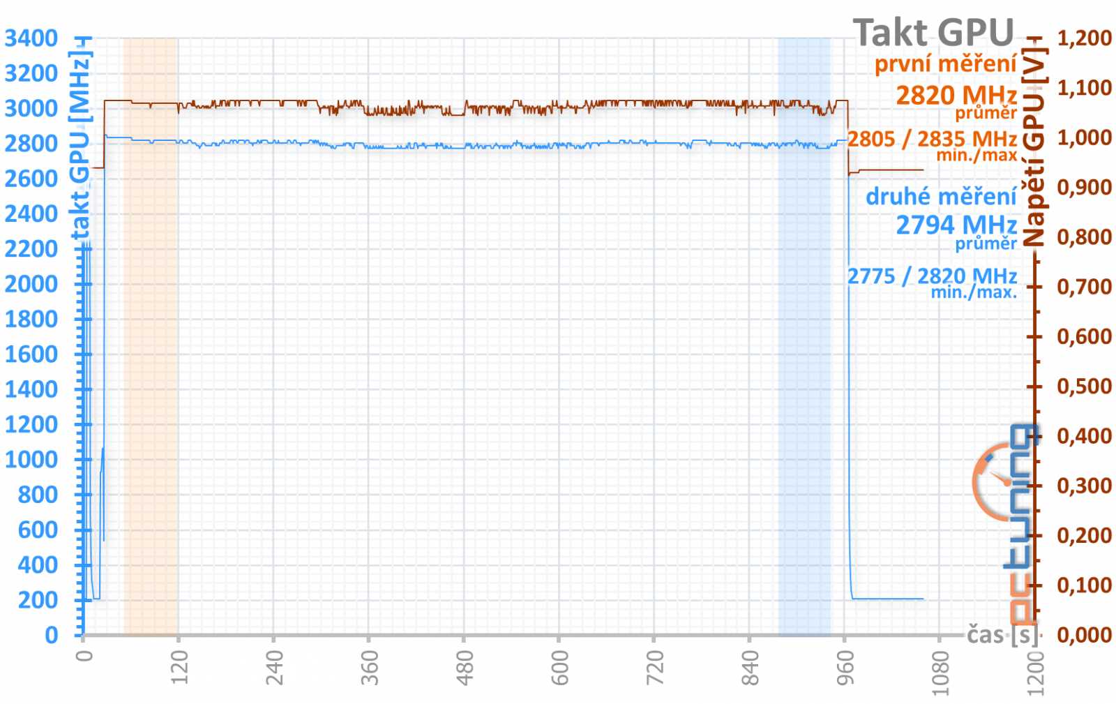 ASUS TUF RTX 4080 Gaming OC Ed. O16G v testu: Špičková karta za děsnou cenu