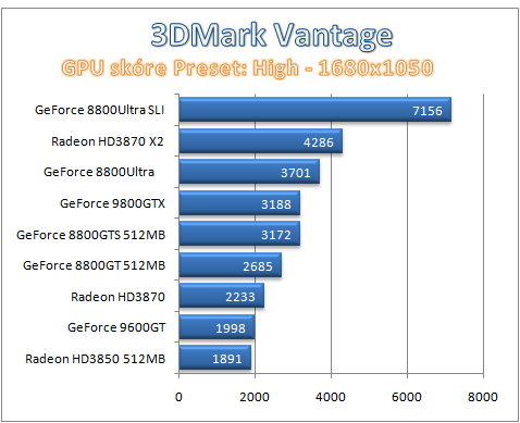 3DMark Vantage - DirectX 10 pod tlakem