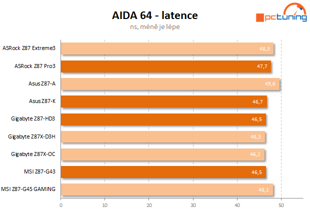 Čtyři desky nižší střední třídy Intel Z87 v testu – 2. díl