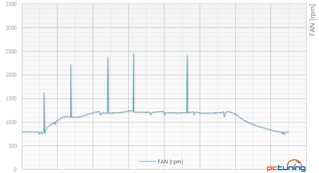 Asus R9 380 STRIX vs. Gainward GTX 960 Phantom v testu