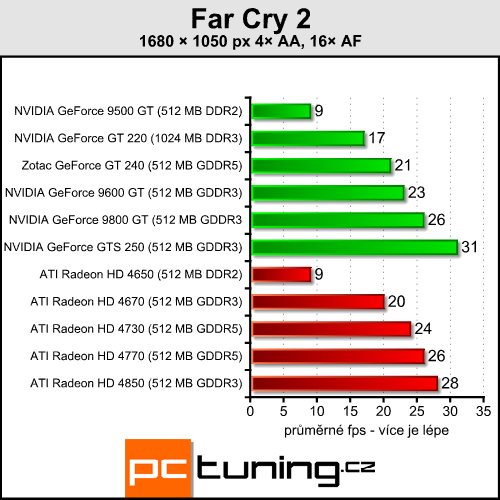 Zotac GeForce GT 240 AMP! — když nejde jen o hry