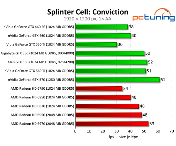 Test dvou GeForce GTX 560 — GTX 460 na steroidech