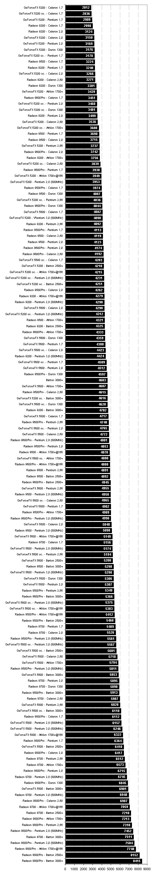 Megatest: Výkon grafických karet podle použitého CPU