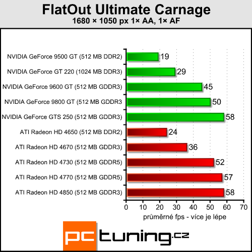 Gigabyte GeForce GT 220 - nová levná GeForce