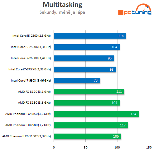 AMD Bulldozer – procesory FX-8150 a 8120 v testu (1/2)