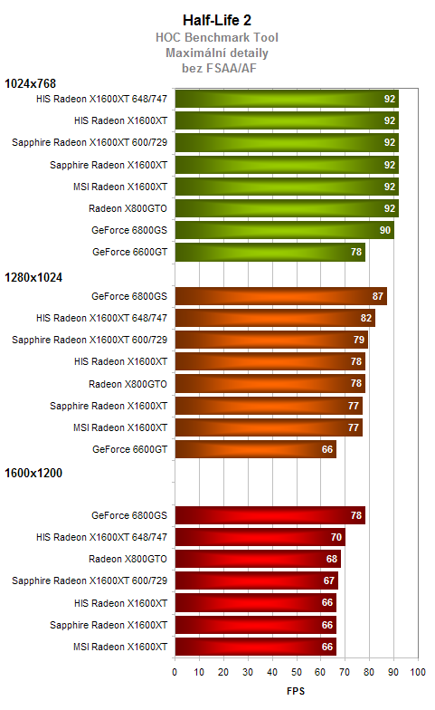 Test 3 grafických karet Radeon X1600XT 256MB