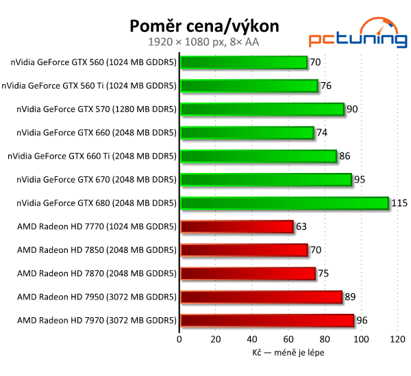 Asus GeForce GTX 660 — Nový král poměru cena/výkon?