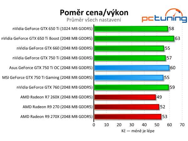 Test dvou GeForce GTX 750 Ti — MSI Gaming vs. Asus OC