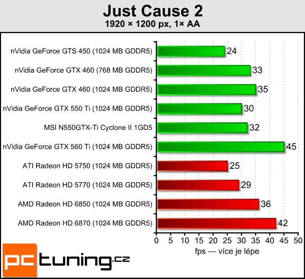 Recenze GeForce GTX 550 Ti — slušná karta za špatnou cenu