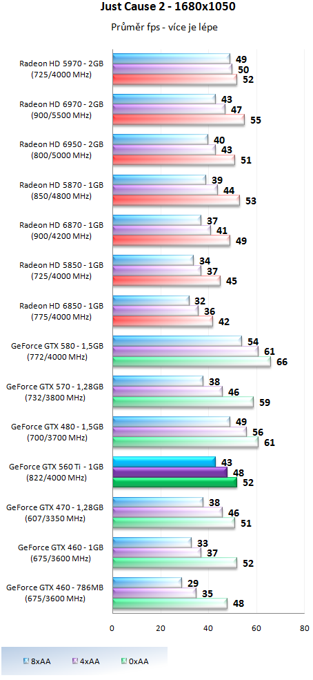 Nvidia GeForce GTX 560 Ti - představení budoucí legendy?