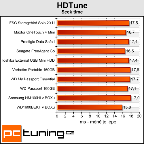 Test 160GB 2,5" USB disků - data na cesty