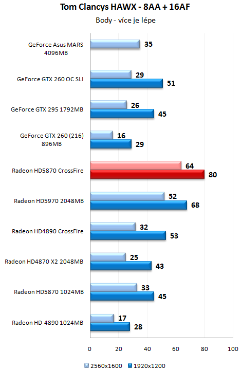 ATI Radeon HD 5970 - Nejvýkonnější herní grafika planety