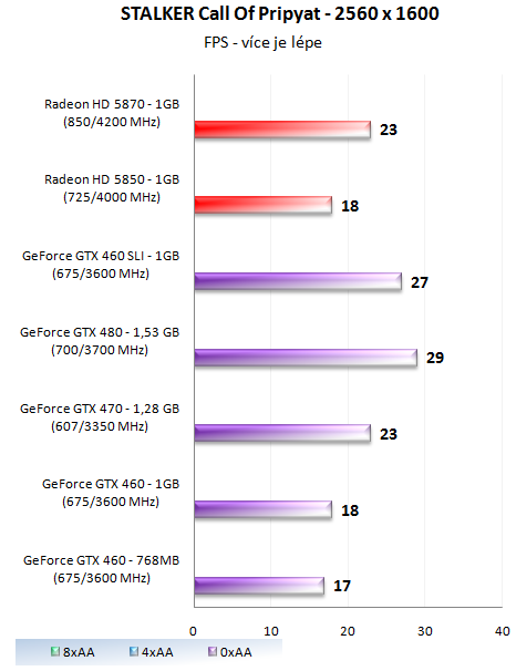 GeForce GTX 460 1GB SLI - Soupeř pro GeForce GTX 480