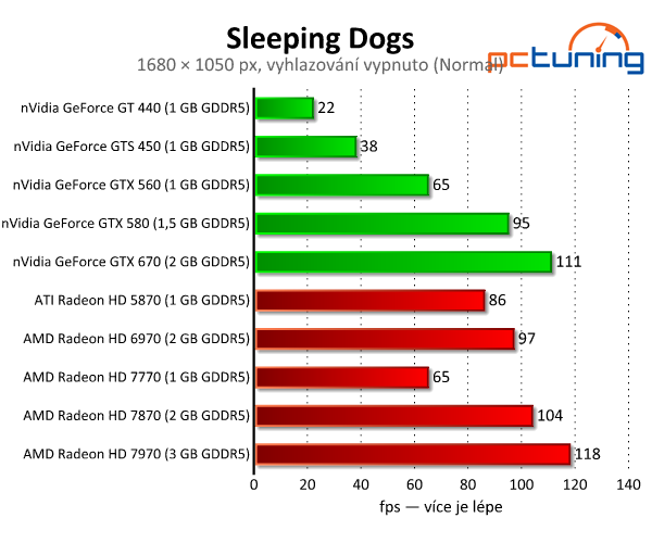 Sleeping Dogs — náročný a krásný klon GTA