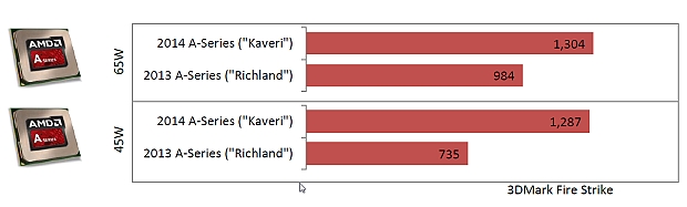 AMD A10-7870K Godavari = refresh Kaveri 