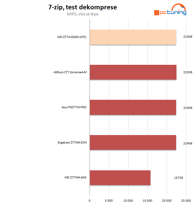 Velký test čtyř microATX desek Z77 – druhý díl