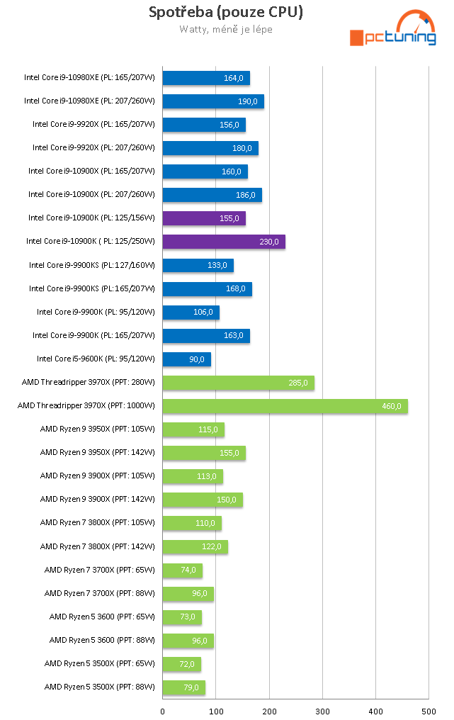 Intel Core i9-10900K: Deset jader Comet Lake až na 5,3 GHz