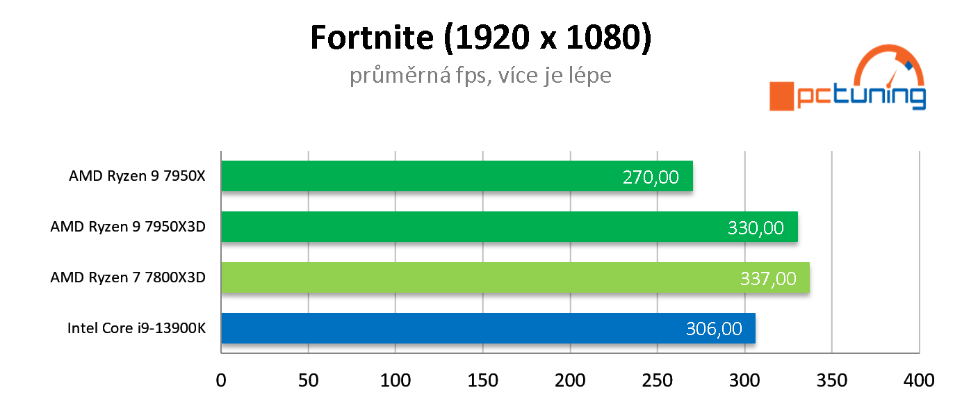 AMD Ryzen 7 7800X3D: Nejlepší herní procesor roku 2023? Zřejmě ano!