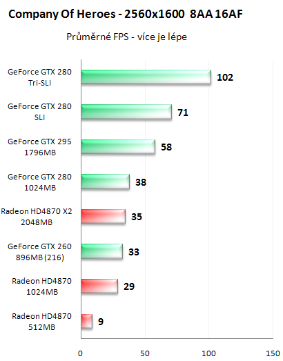 NVIDIA GeForce GTX 295 - Kompletní recenze