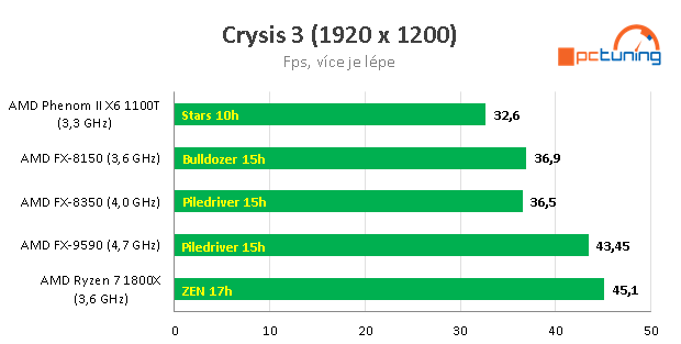 Nárůst výkonu CPU za posledních devět let – AMD vs. Intel