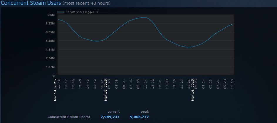 Další rekord pro Steam: 9 milionů souběžně přihlášených uživatelů!