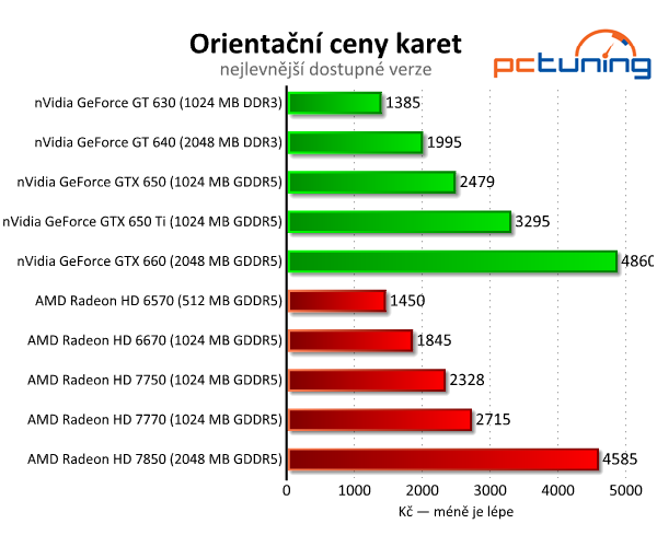 Srovnávací test grafických karet do čtyř tisíc