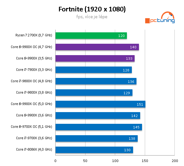 Intel Core i9-9900X: Deset jader Skylake-X v testu