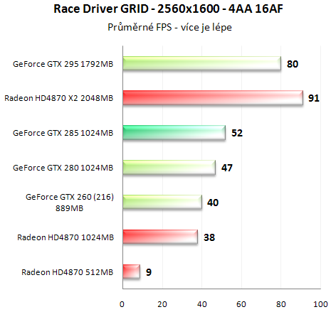 Asus GeForce GTX 285 - Úspornější a výkonnější