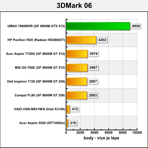 UMAX VisionBook 7900WXR - ultimátní notebook pro hráče