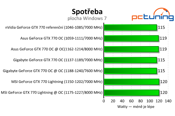 Srovnání GeForce GTX 770 — Asus vs. Gigabyte vs. MSI