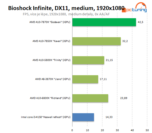 AMD A10-7870K Godavari = refresh Kaveri 