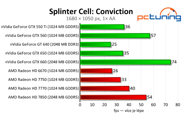 MSI GeForce GTX 650 — Nvidia Kepler do tří tisíc, vyplatí se?