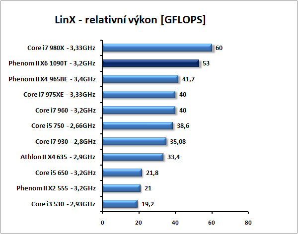 AMD Phenom II X6 1090T - Thuban tvrdě konkuruje Core i7