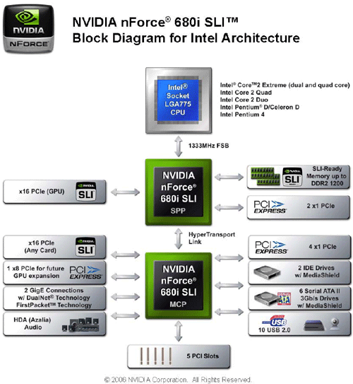 (eVGA) nForce 680i - Nová základní deska pro Intel Core 2 Duo